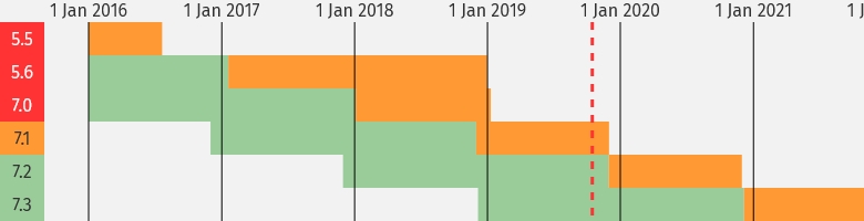 WordPress and Smart Slider 3 move to PHP 7